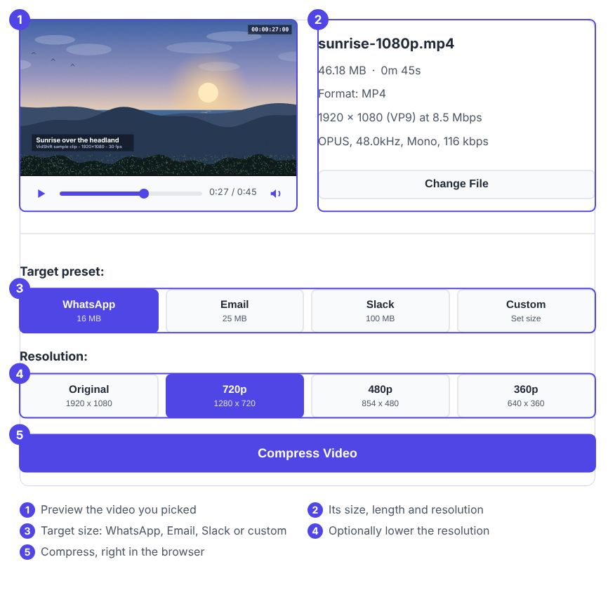 The VidShift video compressor with a 46 MB 1080p MP4 loaded in the browser, the WhatsApp 16 MB target and 720p resolution selected, and the Compress Video button, each part labelled